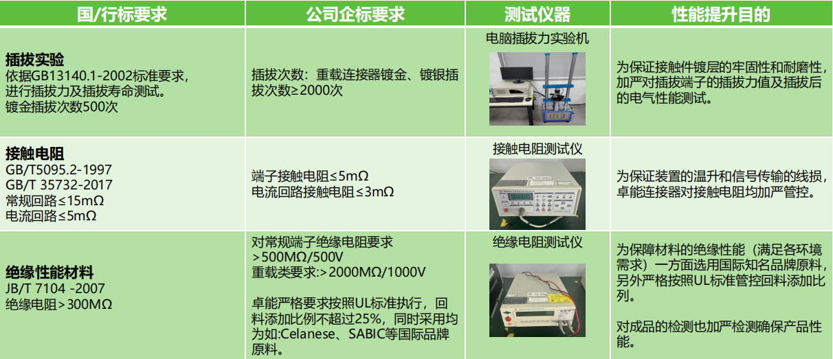 插拔實(shí)驗(yàn)、接觸電阻測(cè)試、絕緣性能材料測(cè)試